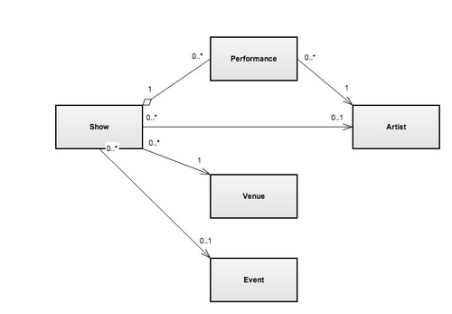 Data model - Associations